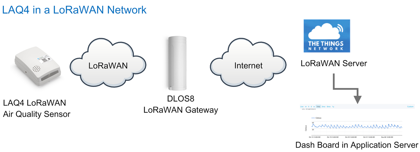 AQS01-L -- LoRaWAN Air Quality Sensor