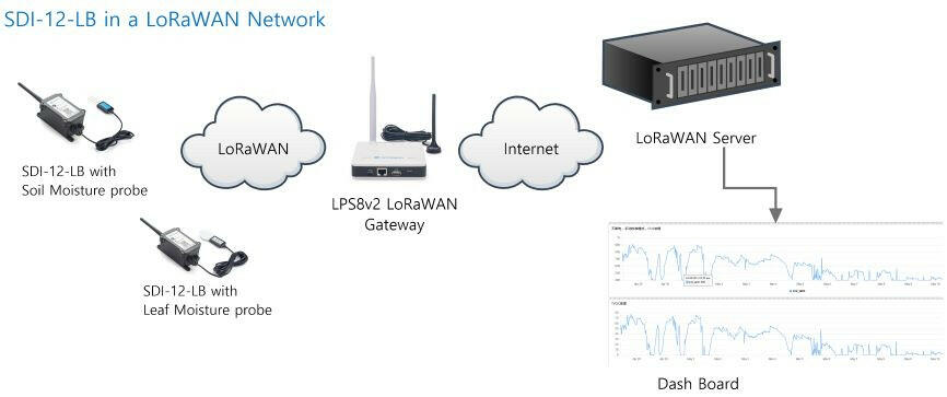 SDI-12-LB/LS -- SDI-12 to LoRaWAN Converter