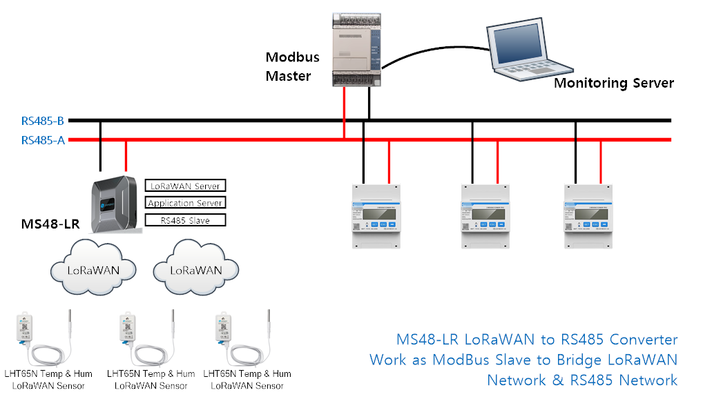 MS48-LR -- LoRaWAN To Modbus Gateway